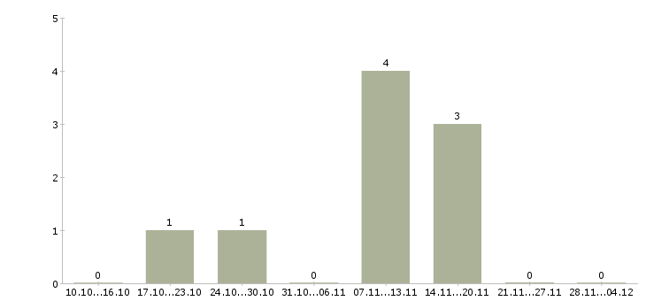 Работа специалист по первичной документации в Владивостоке - Число вакансий в Владивостоке по специальности специалист по первичной документации за 2 месяца