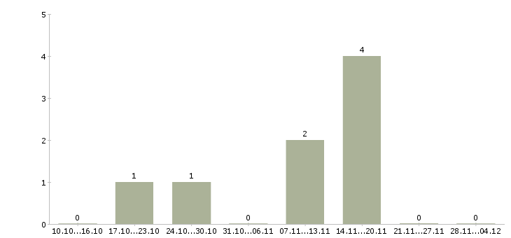 Работа мастер смены производства в Владимире - Число вакансий в Владимире по специальности мастер смены производства за 2 месяца