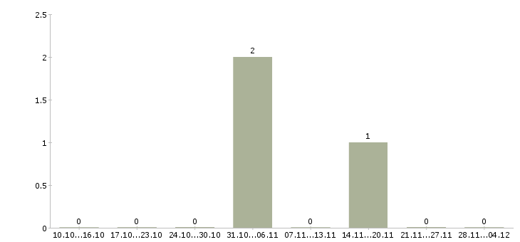 Работа менеджер по строительным объектам в Волгограде - Число вакансий в Волгограде по специальности менеджер по строительным объектам за 2 месяца