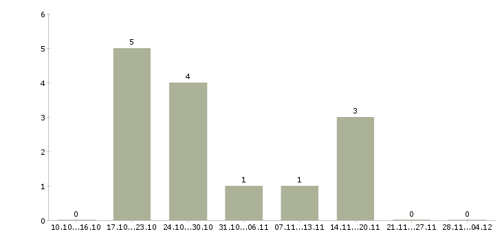 Работа директор в универсам в Воронеже - Число вакансий в Воронеже по специальности директор в универсам за 2 месяца