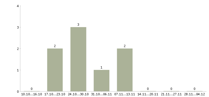 Работа консультант по работе с договорами в Дзержинске - Число вакансий в Дзержинске по специальности консультант по работе с договорами за 2 месяца