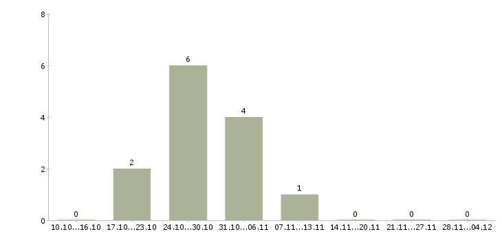 Работа продавец салона сотовой связи в Зеленограде - Число вакансий в Зеленограде по специальности продавец салона сотовой связи за 2 месяца