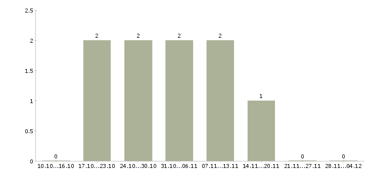 Работа технолог склада в Иваново - Число вакансий в Иваново по специальности технолог склада за 2 месяца