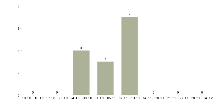 Работа помощник руководителя по развитию в Казани - Число вакансий в Казани по специальности помощник руководителя по развитию за 2 месяца