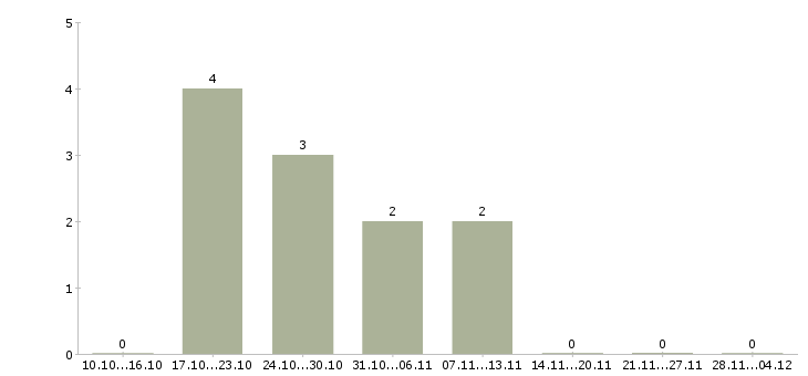 Работа менеджер в коммерческой деятельности в Калининграде - Число вакансий в Калининграде по специальности менеджер в коммерческой деятельности за 2 месяца