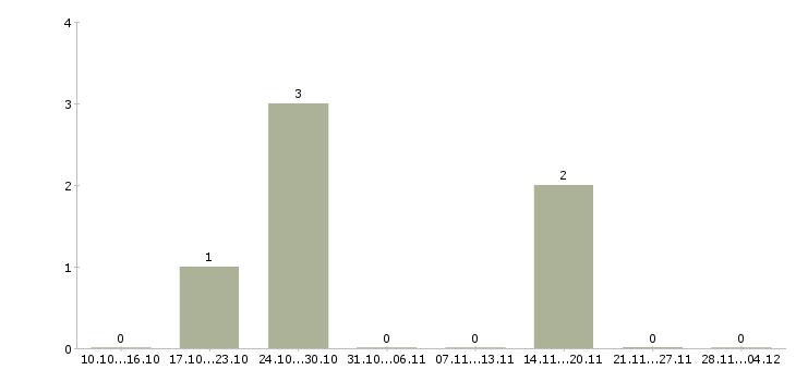 Работа консультант по работе с договорами в Калуге - Число вакансий в Калуге по специальности консультант по работе с договорами за 2 месяца