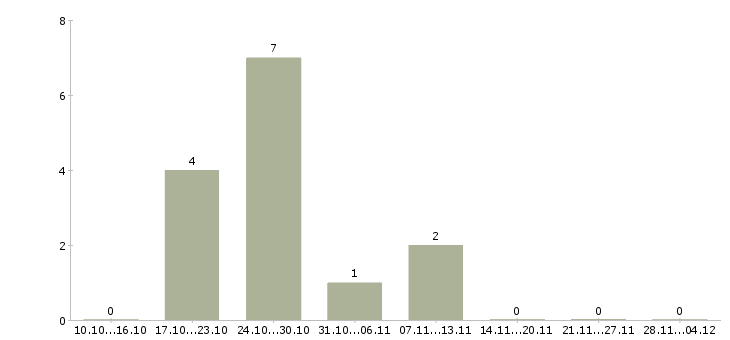 Работа кухонные рабочие на вахту в Калуге - Число вакансий в Калуге по специальности кухонные рабочие на вахту за 2 месяца