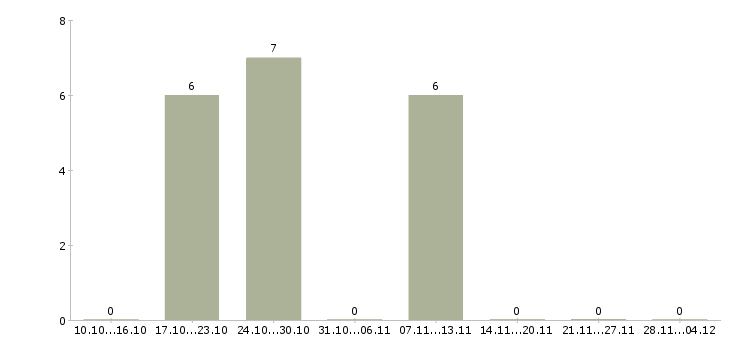 Работа специалист по обработке заказов в Калуге - Число вакансий в Калуге по специальности специалист по обработке заказов за 2 месяца