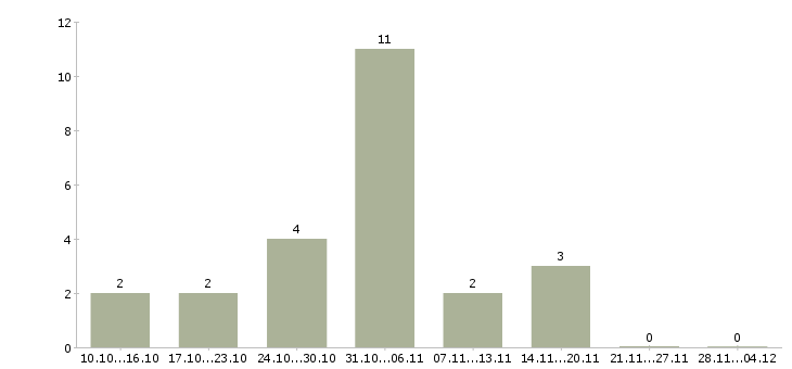Работа дополнительный доход в интернете в Костроме - Число вакансий в Костроме по специальности дополнительный доход в интернете за 2 месяца