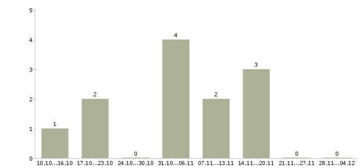 Работа оператор пк в интернет магазин в Краснодаре - Число вакансий в Краснодаре по специальности оператор пк в интернет магазин за 2 месяца
