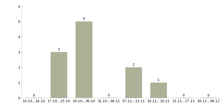 Работа помощник руководителя по развитию в Краснодаре - Число вакансий в Краснодаре по специальности помощник руководителя по развитию за 2 месяца