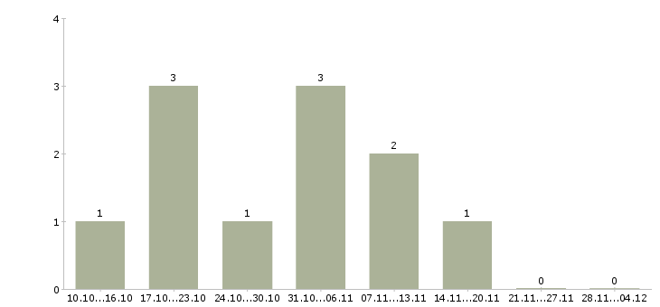 Работа дополнительный доход в интернете в Кургане - Число вакансий в Кургане по специальности дополнительный доход в интернете за 2 месяца