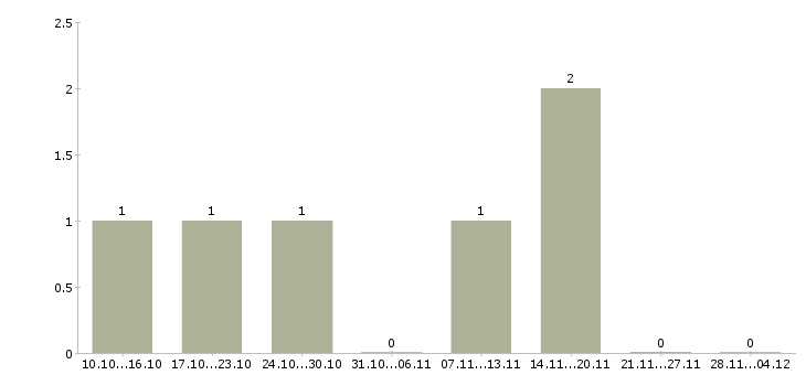 Работа специалист сопровождения продаж в Кургане - Число вакансий в Кургане по специальности специалист сопровождения продаж за 2 месяца