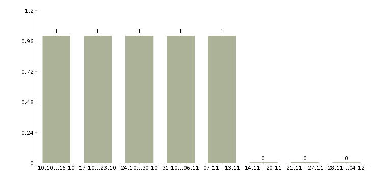 Работа специалист сопровождения продаж в Липецке - Число вакансий в Липецке по специальности специалист сопровождения продаж за 2 месяца