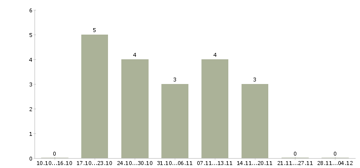 Работа требуется сотрудник для удаленной работы в Магнитогорске - Число вакансий в Магнитогорске по специальности требуется сотрудник для удаленной работы за 2 месяца