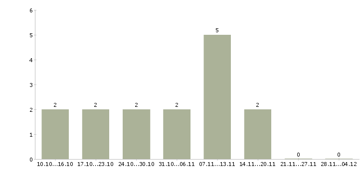 Работа сотрудник на автомойку в Москве - Число вакансий в Москве по специальности сотрудник на автомойку за 2 месяца