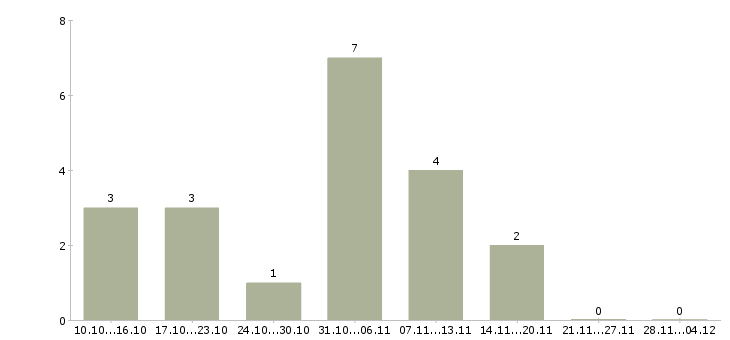 Работа требуются менеджеры для удаленной работы в Мурманске - Число вакансий в Мурманске по специальности требуются менеджеры для удаленной работы за 2 месяца