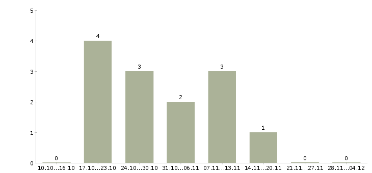 Работа менеджер в мебельный салон в Новосибирске - Число вакансий в Новосибирске по специальности менеджер в мебельный салон за 2 месяца