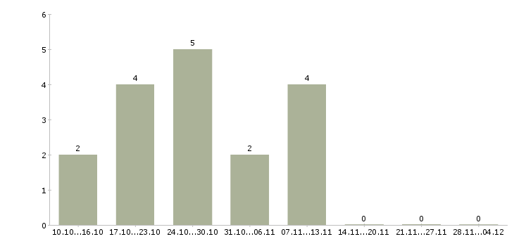 Работа сотрудник по оформлению документов в Одинцово - Число вакансий в Одинцово по специальности сотрудник по оформлению документов за 2 месяца