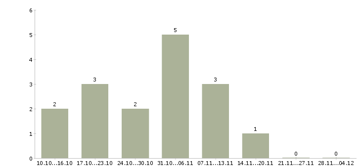 Работа требуется менеджер для удаленной работы в Оренбурге - Число вакансий в Оренбурге по специальности требуется менеджер для удаленной работы за 2 месяца