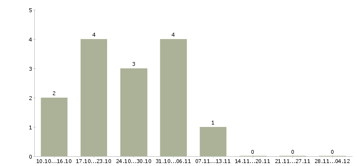 Работа предлагаем удаленную работу в Орле - Число вакансий в Орле по специальности предлагаем удаленную работу за 2 месяца