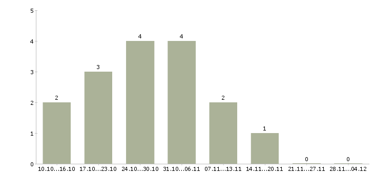 Работа требуется менеджер для удаленной работы в Пензе - Число вакансий в Пензе по специальности требуется менеджер для удаленной работы за 2 месяца