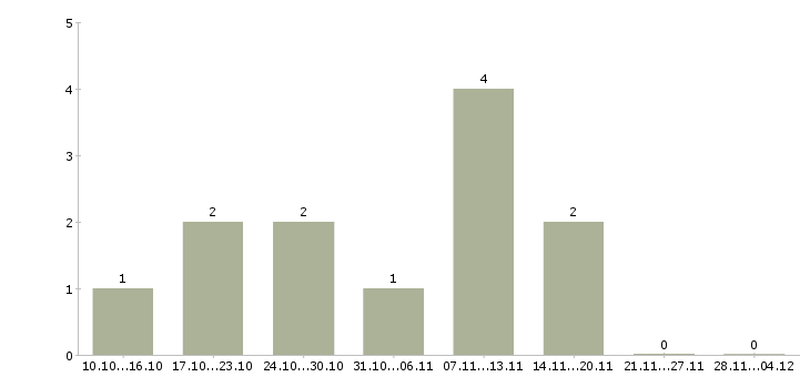 Работа руководитель в отдел продаж недвижимости в Перми - Число вакансий в Перми по специальности руководитель в отдел продаж недвижимости за 2 месяца