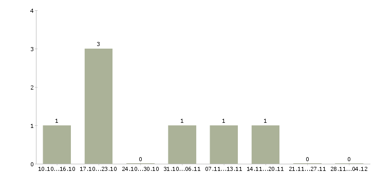 Работа специалист агентства недвижимости в Перми - Число вакансий в Перми по специальности специалист агентства недвижимости за 2 месяца