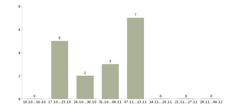 Работа техник по ремонту оборудования в Подольске - Число вакансий в Подольске по специальности техник по ремонту оборудования за 2 месяца