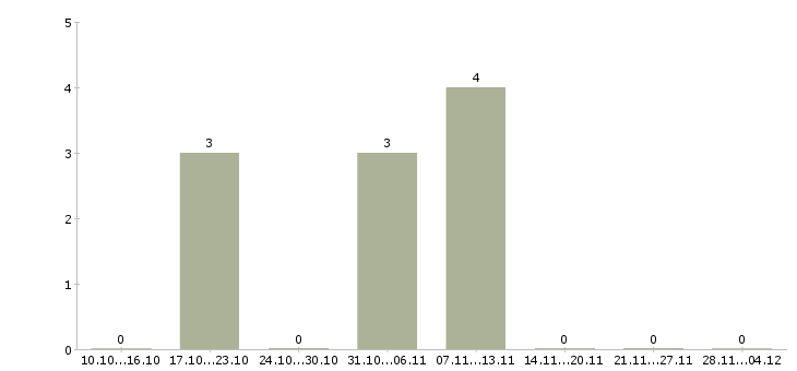 Работа специалист сервисного обслуживания в Самаре - Число вакансий в Самаре по специальности специалист сервисного обслуживания за 2 месяца