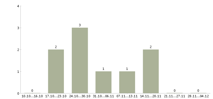 Работа бухгалтер по материальному учету в Саратове - Число вакансий в Саратове по специальности бухгалтер по материальному учету за 2 месяца
