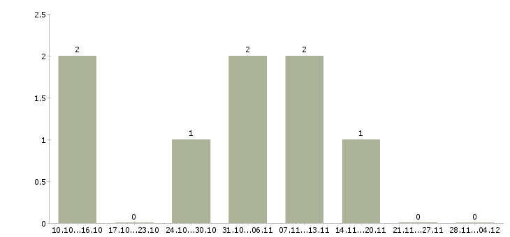 Работа требуются менеджеры по рекламе в Саратове - Число вакансий в Саратове по специальности требуются менеджеры по рекламе за 2 месяца
