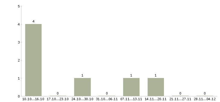Работа агент по активным продажам в Ставрополе - Число вакансий в Ставрополе по специальности агент по активным продажам за 2 месяца