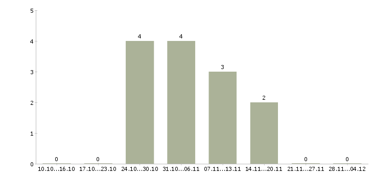 Работа сотрудник на оформление документов в Стерлитамаке - Число вакансий в Стерлитамаке по специальности сотрудник на оформление документов за 2 месяца