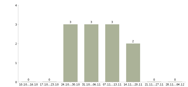 Работа сотрудник по оформлению документов в Стерлитамаке - Число вакансий в Стерлитамаке по специальности сотрудник по оформлению документов за 2 месяца