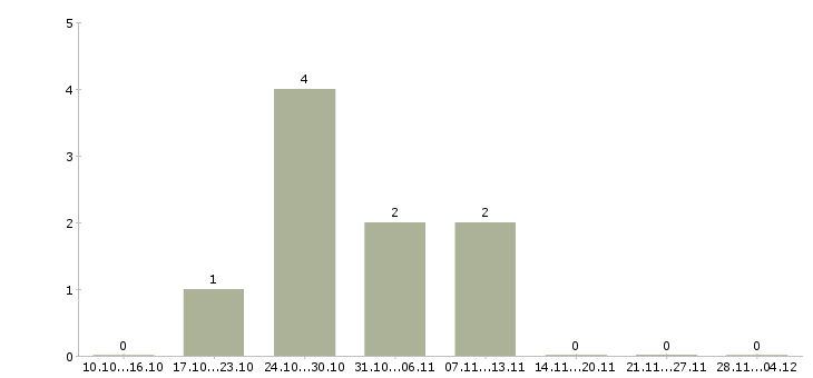 Работа оператор связи с обучением в Сыктывкаре - Число вакансий в Сыктывкаре по специальности оператор связи с обучением за 2 месяца