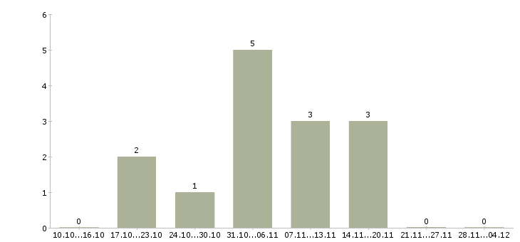 Работа требуется менеджер интернет магазина в Сыктывкаре - Число вакансий в Сыктывкаре по специальности требуется менеджер интернет магазина за 2 месяца