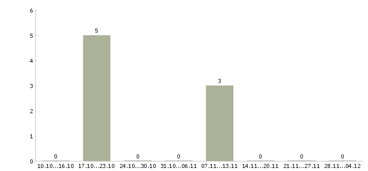 Работа упаковщица вахтовым методом в Тамбове - Число вакансий в Тамбове по специальности упаковщица вахтовым методом за 2 месяца