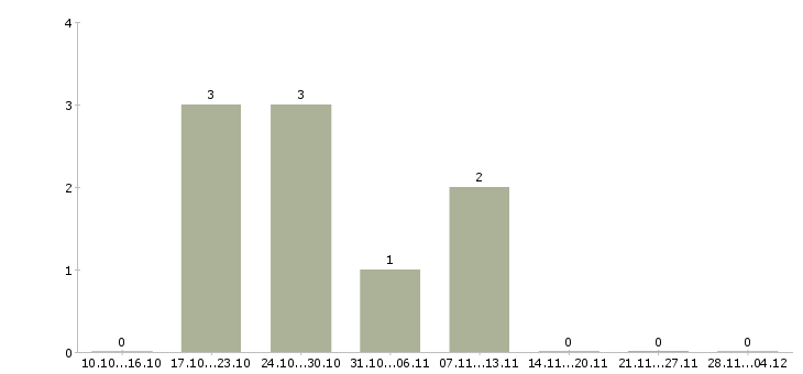 Работа специалист сопровождения продаж в Твери - Число вакансий в Твери по специальности специалист сопровождения продаж за 2 месяца