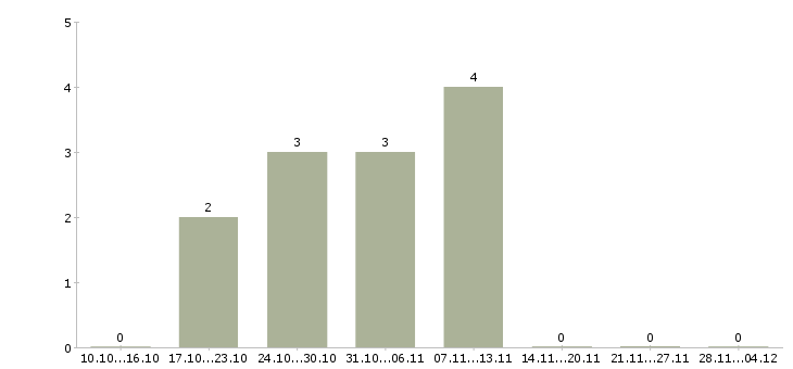Работа ведущий менеджер проектов в Тюмени - Число вакансий в Тюмени по специальности ведущий менеджер проектов за 2 месяца