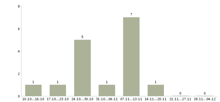 Работа специалист по первичной документации в Уфе - Число вакансий в Уфе по специальности специалист по первичной документации за 2 месяца