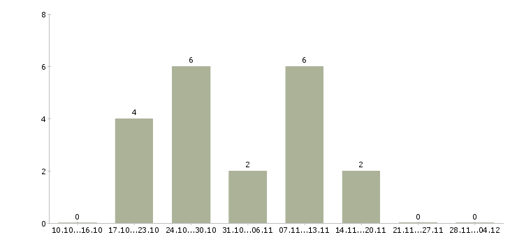 Работа оператор по контролю качества в Хабаровске - Число вакансий в Хабаровске по специальности оператор по контролю качества за 2 месяца