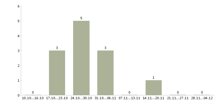 Работа специалист по качеству обслуживания в Химках - Число вакансий в Химках по специальности специалист по качеству обслуживания за 2 месяца