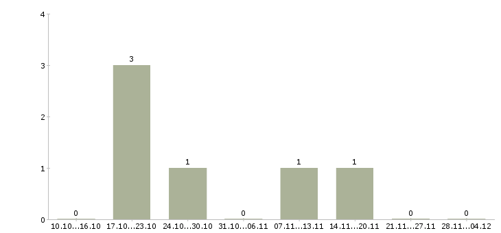 Работа консультант по работе с договорами в Чебоксарах - Число вакансий в Чебоксарах по специальности консультант по работе с договорами за 2 месяца