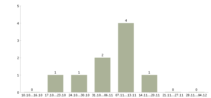 Работа региональный представитель компании в Чебоксарах - Число вакансий в Чебоксарах по специальности региональный представитель компании за 2 месяца