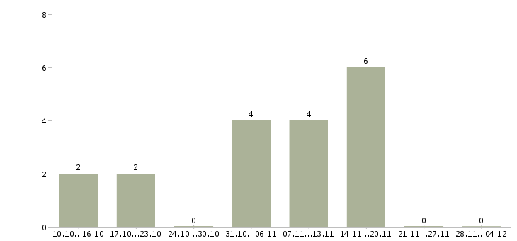Работа сборщик часов в Челябинске - Число вакансий в Челябинске по специальности сборщик часов за 2 месяца