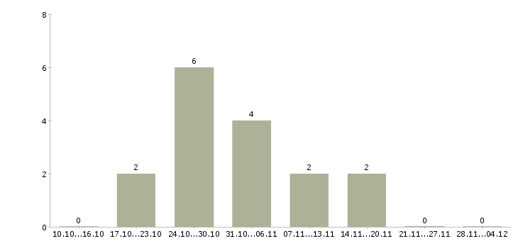 Работа специалист производственного отдела в Челябинске - Число вакансий в Челябинске по специальности специалист производственного отдела за 2 месяца