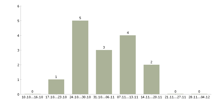 Работа администратор сайта в интернете в Ярославле - Число вакансий в Ярославле по специальности администратор сайта в интернете за 2 месяца