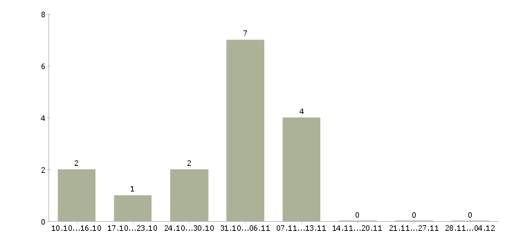 Работа требуется менеджер для удаленной работы в Ярославле - Число вакансий в Ярославле по специальности требуется менеджер для удаленной работы за 2 месяца