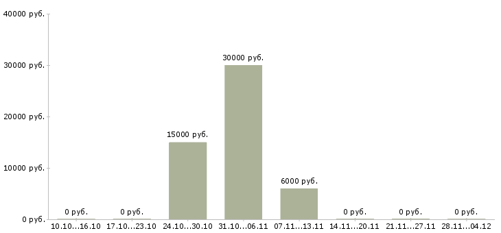 Вакансии агент по работе с клиентами в Дзержинске - Медиана зарплат агент по работе с клиентами в Дзержинске за 2 месяца